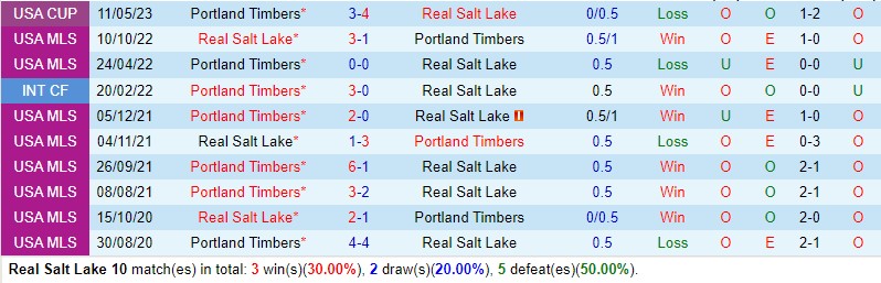 Nhận định Real Salt Lake vs Portland Timbers 8h30 ngày 185 (Nhà nghề Mỹ MLS) 1 Nhận định Real Salt Lake vs Portland Timbers 8h30 ngày 185 (Nhà nghề Mỹ MLS) 1