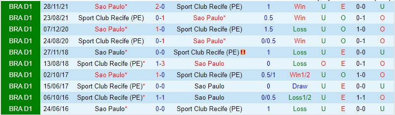 Nhận định Sport Recife vs Sao Paulo 06h00 ngày 185 (Cúp quốc gia Brazil 2023) 1 Nhận định Sport Recife vs Sao Paulo 06h00 ngày 185 (Cúp quốc gia Brazil 2023) 1