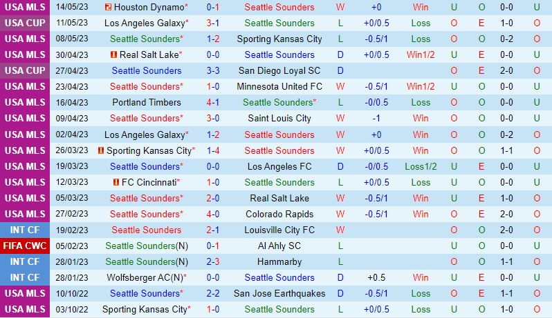 Nhận định Seattle Sounders vs Austin 9h30 ngày 185 (Nhà nghề Mỹ MLS) 2