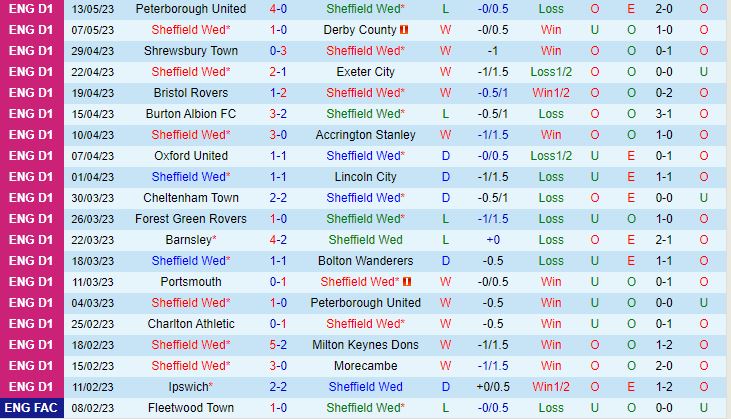 Nhận định Sheffield Wednesday vs Peterborough 2h00 ngày 195 (Hạng 3 Anh 202223) 2