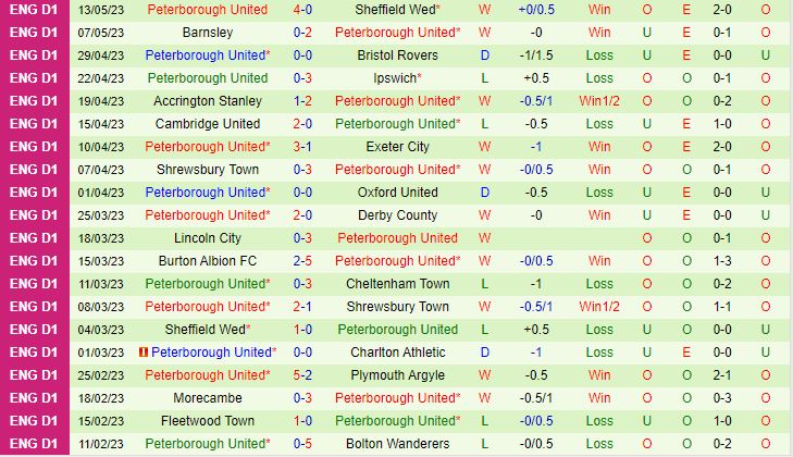 Nhận định Sheffield Wednesday vs Peterborough 2h00 ngày 195 (Hạng 3 Anh 202223) 3