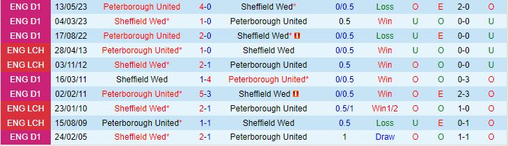 Nhận định Sheffield Wednesday vs Peterborough 2h00 ngày 195 (Hạng 3 Anh 202223) 1