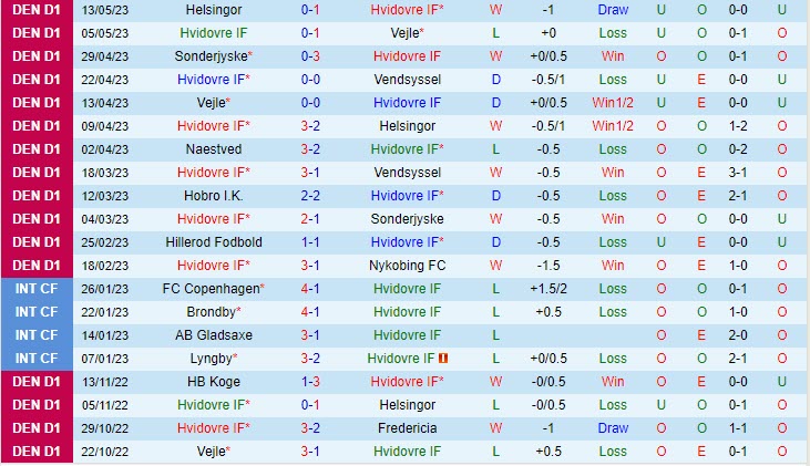 Nhận định Hvidovre vs Sonderjyske 19h00 ngày 185 (Hạng 2 Đan Mạch 202223) 2