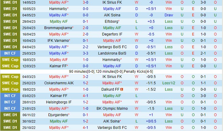 Nhận định Mjallby vs Hacken 20h00 ngày 185 (Cúp Quốc gia Thụy Điển 2023) 2