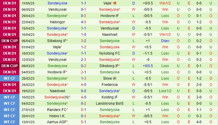 Nhận định Hvidovre vs Sonderjyske 19h00 ngày 185 (Hạng 2 Đan Mạch 202223) 3