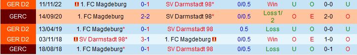 Nhận định Darmstadt vs Magdeburg 23h30 ngày 195 (Hạng 2 Đức 202223) 1