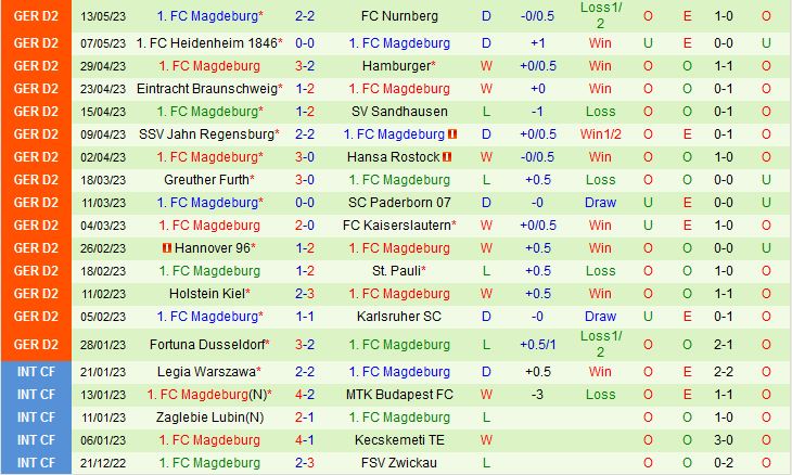 Nhận định Darmstadt vs Magdeburg 23h30 ngày 195 (Hạng 2 Đức 202223) 3