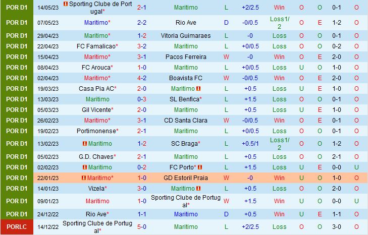 Nhận định Maritimo vs Vizela 2h15 ngày 205 (VĐQG Bồ Đào Nha 202223) 2