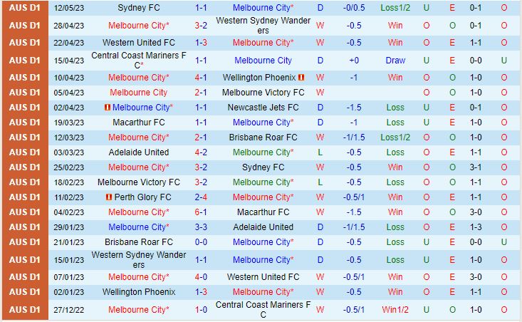 Nhận định Melbourne City vs Sydney 16h45 ngày 195 (VĐQG Australia 202223) 2