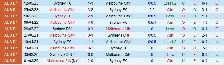 Nhận định Melbourne City vs Sydney 16h45 ngày 195 (VĐQG Australia 202223) 1