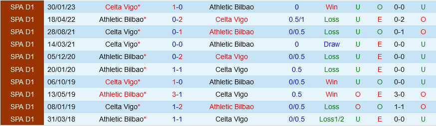 Bilbao vs Celta Vigo