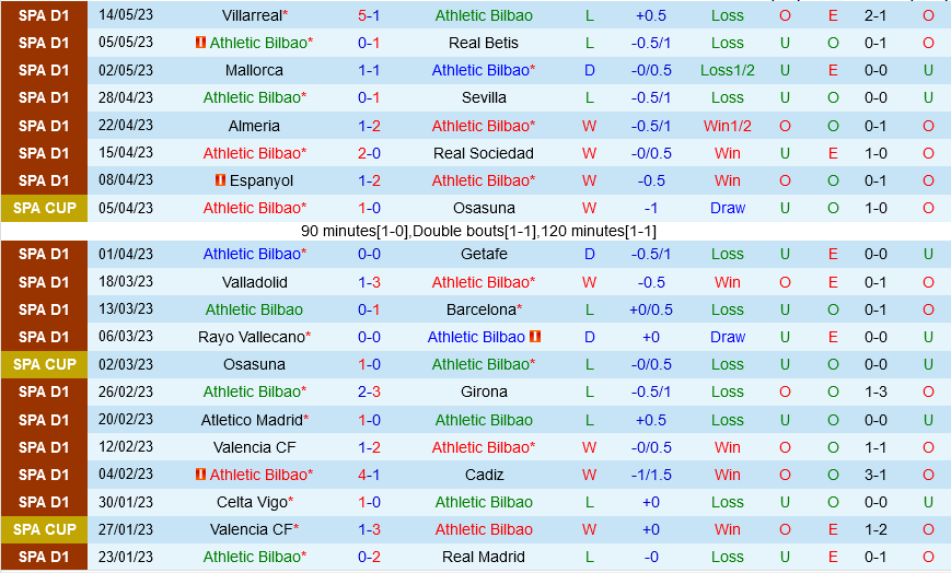 Bilbao vs Celta Vigo