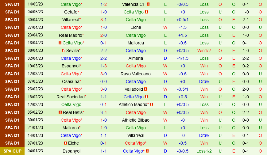Bilbao vs Celta Vigo