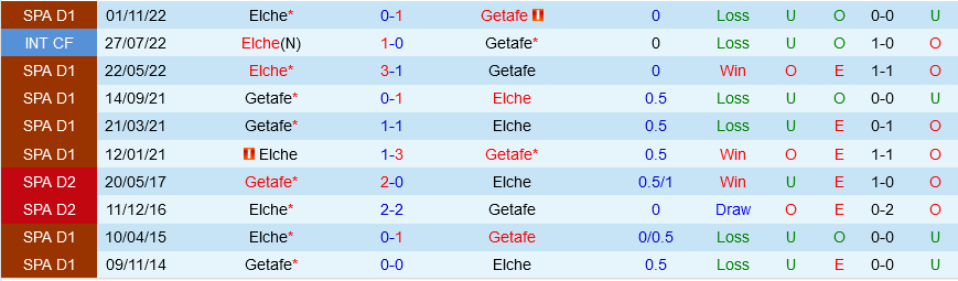 Getafe vs Elche Getafe vs Elche