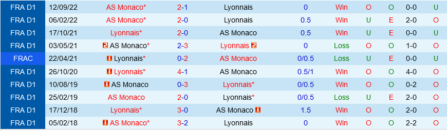 Lyon vs Monaco Lyon vs Monaco
