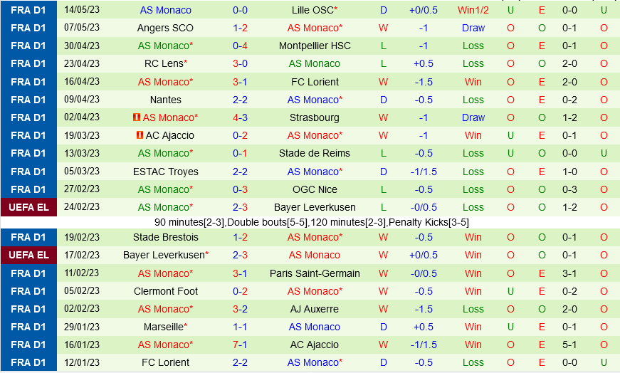 Lyon vs Monaco Lyon vs Monaco