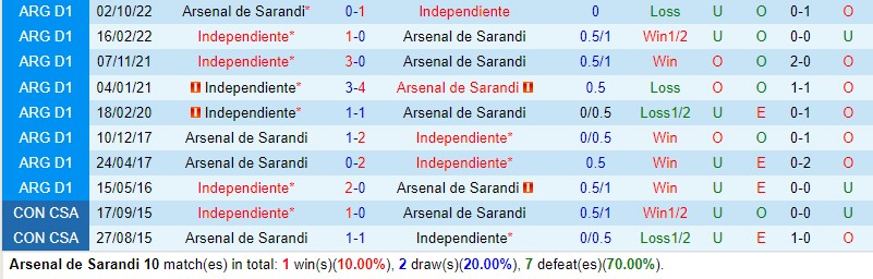 Nhận định Arsenal Sarandi vs Independiente 7h00 ngày 195 (Nhà nghề Mỹ MLS) 1 Nhận định Arsenal Sarandi vs Independiente 7h00 ngày 195 (Nhà nghề Mỹ MLS) 1