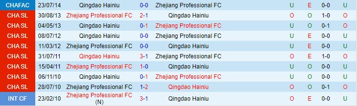 Nhận định Qingdao Hainiu vs Zhejiang Professional 18h35 ngày 195 (VĐQG Trung Quốc 2023) 1