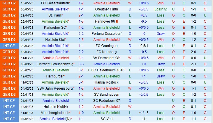 Nhận định Bielefeld vs Paderborn 18h00 ngày 205 (Hạng 2 Đức 202223) 2 Nhận định Bielefeld vs Paderborn 18h00 ngày 205 (Hạng 2 Đức 202223) 2