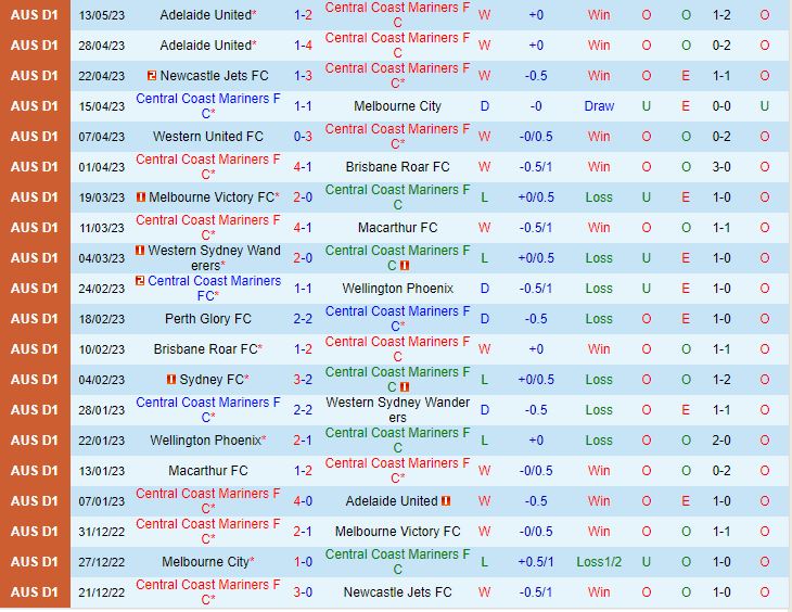 Nhận định Central Coast Mariners vs Adelaide 16h45 ngày 205 (VĐQG Australia 202223) 2
