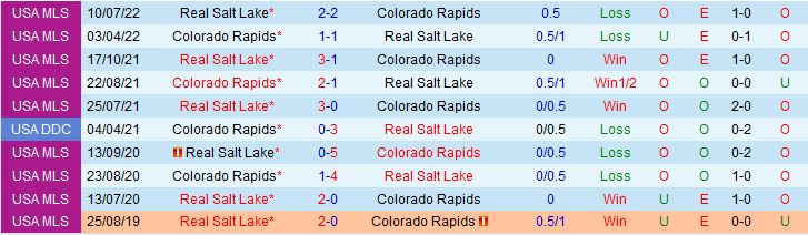 Nhận định Colorado Rapids vs Real Salt Lake 8h30 ngày 215 (Nhà Nghề Mỹ 2023) 1
