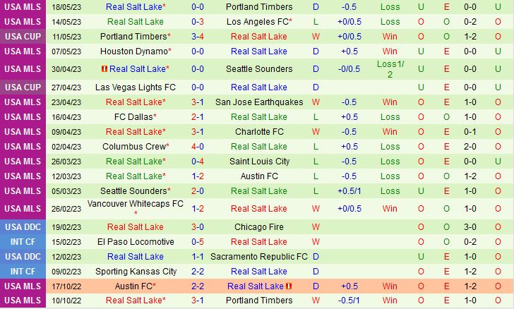 Nhận định Colorado Rapids vs Real Salt Lake 8h30 ngày 215 (Nhà Nghề Mỹ 2023) 3