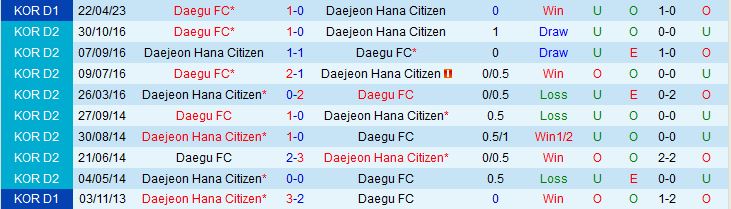 Nhận định Daejeon Citizen vs Daegu 17h00 ngày 205 (VĐQG Hàn Quốc 2023) 1