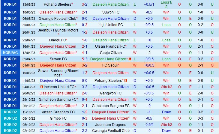 Nhận định Daejeon Citizen vs Daegu 17h00 ngày 205 (VĐQG Hàn Quốc 2023) 2