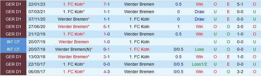 Bremen vs Cologne