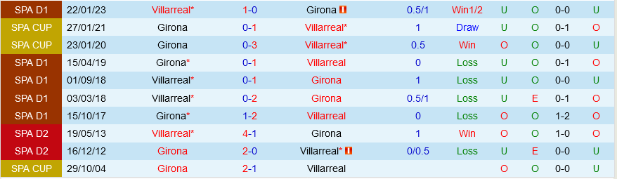 Girona vs Villarreal