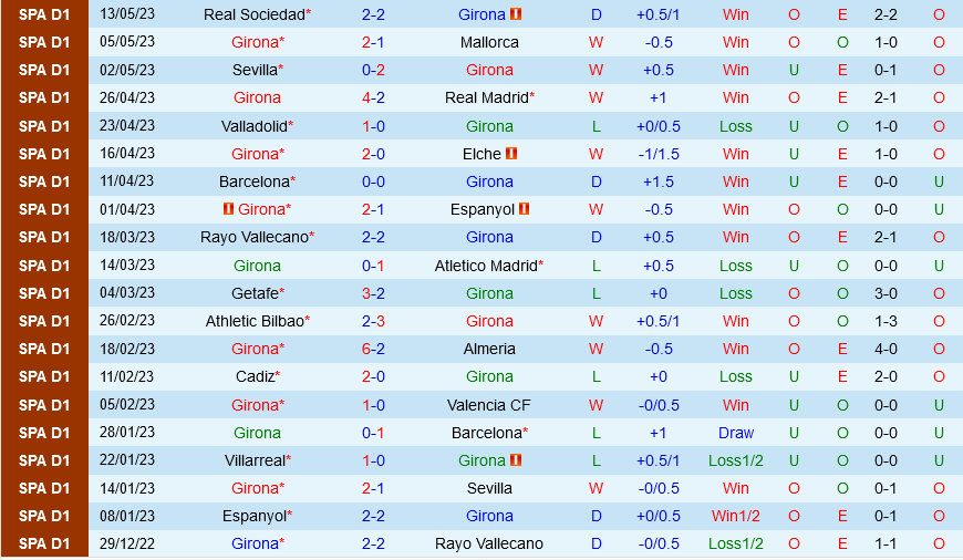 Girona vs Villarreal