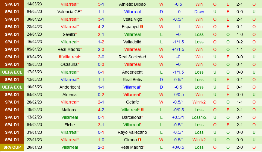Girona vs Villarreal