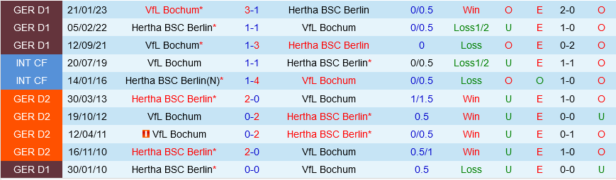 Hertha Berlin vs Bochum
