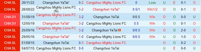 Nhận định Cangzhou vs Changchun Yatai 18h35 ngày 195 (VĐQG Trung Quốc 2023) 1