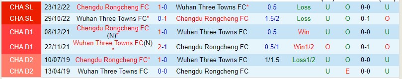 Nhận định Wuhan Three Towns vs Chengdu Rongcheng 16h30 ngày 195 (VĐ Trung Quốc 2023) 1