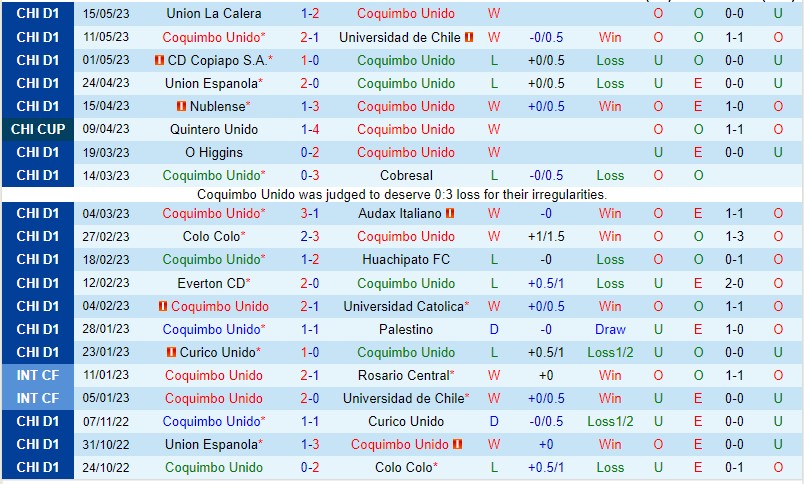 Nhận định Coquimbo Unido vs Magallanes 07h30 ngày 205 (VĐQG Chile 2023) 2 Nhận định Coquimbo Unido vs Magallanes 07h30 ngày 205 (VĐQG Chile 2023) 2