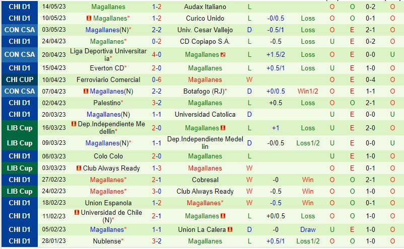 Nhận định Coquimbo Unido vs Magallanes 07h30 ngày 205 (VĐQG Chile 2023) 3 Nhận định Coquimbo Unido vs Magallanes 07h30 ngày 205 (VĐQG Chile 2023) 3