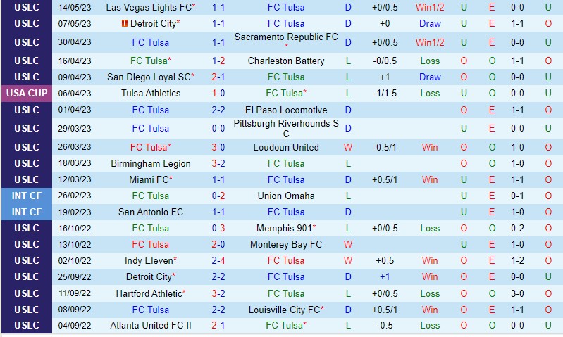 Nhận định Tulsa vs Memphis 8h00 ngày 205 (Hạng Nhất Mỹ) 2
