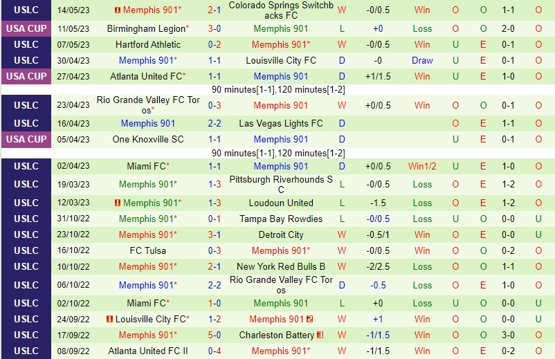 Nhận định Tulsa vs Memphis 8h00 ngày 205 (Hạng Nhất Mỹ) 3
