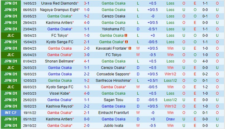 Nhận định Gamba Osaka vs Yokohama Marinos 17h00 ngày 205 (VĐQG Nhật Bản 2023) 2