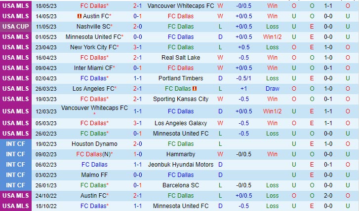 Nhận định Dallas vs Houston Dynamo 7h30 ngày 215 (Nhà Nghề Mỹ 2023) 2
