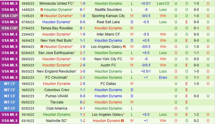 Nhận định Dallas vs Houston Dynamo 7h30 ngày 215 (Nhà Nghề Mỹ 2023) 3