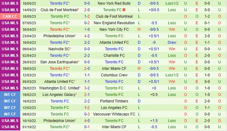 Nhận định Austin vs Toronto 7h30 ngày 215 (Nhà Nghề Mỹ 2023) 3