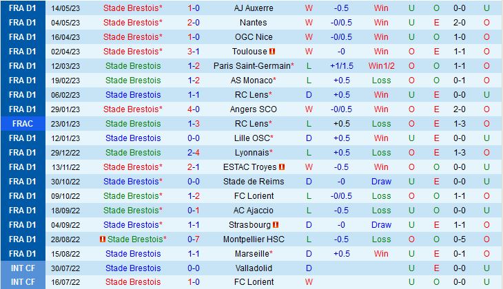 Nhận định Brest vs Clermont 20h00 ngày 215 (VĐQG Pháp 202223) 2