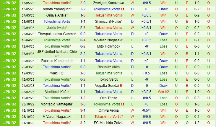 Nhận định Fujieda MYFC vs Tokushima Vortis 12h00 ngày 215 (Hạng 2 Nhật Bản 2023) 2