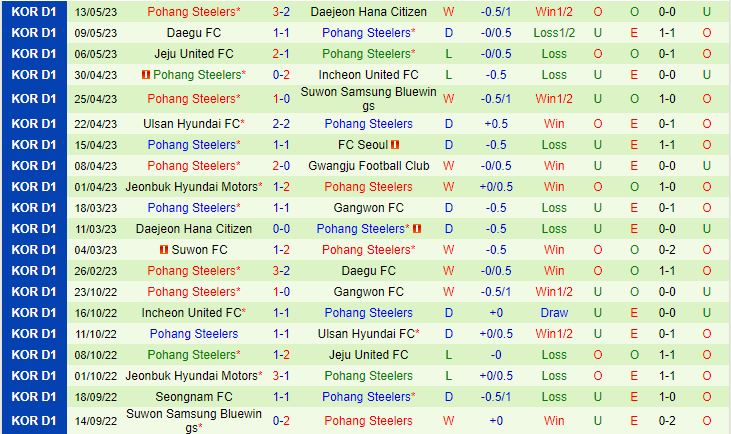 Nhận định Gangwon vs Pohang 14h30 ngày 215 (VĐQG Hàn Quốc 2023) 3