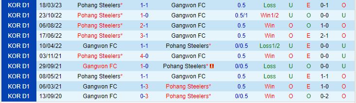 Nhận định Gangwon vs Pohang 14h30 ngày 215 (VĐQG Hàn Quốc 2023) 1