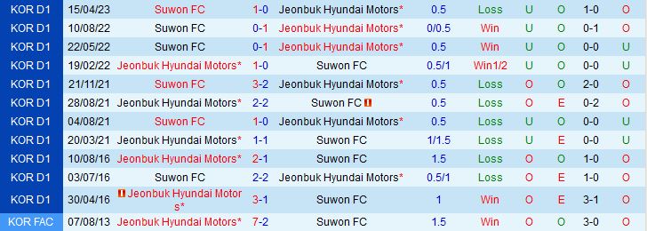 Nhận định Jeonbuk vs Suwon FC 17h00 ngày 215 (VĐQG Hàn Quốc 2023) 1