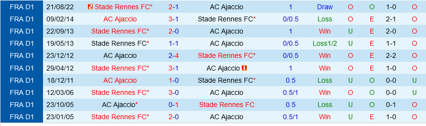 Ajaccio vs Rennes