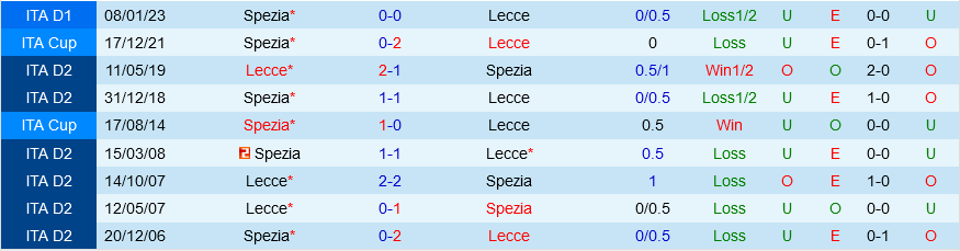Lecce vs Spezia